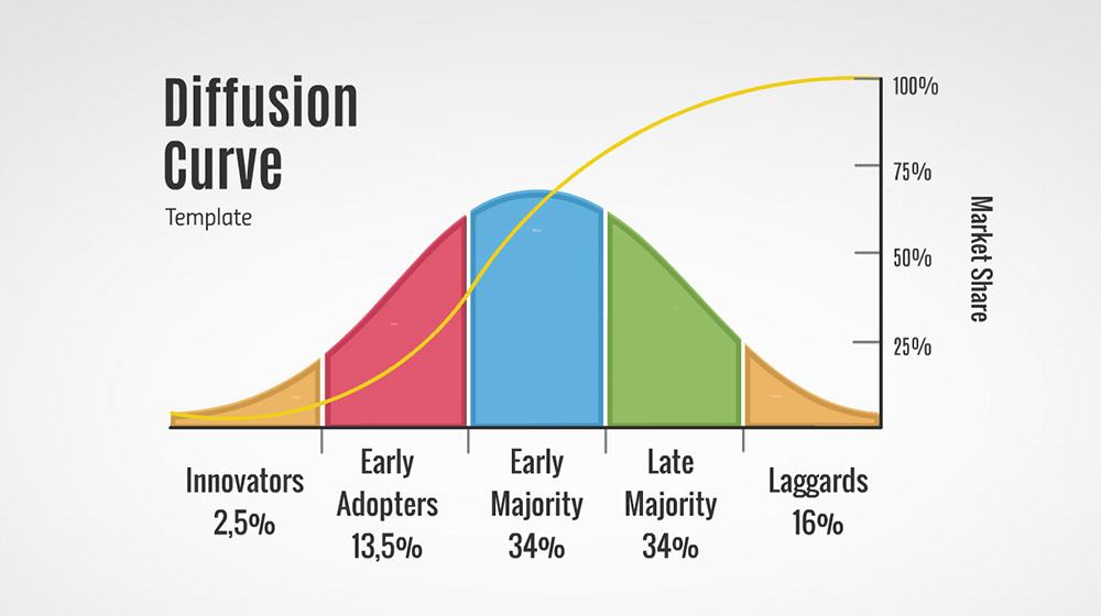 Diffusion Curve Prezi Template